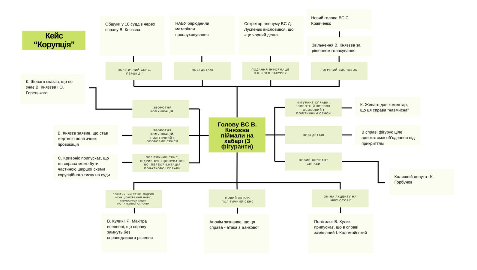Кейс "Корупція"