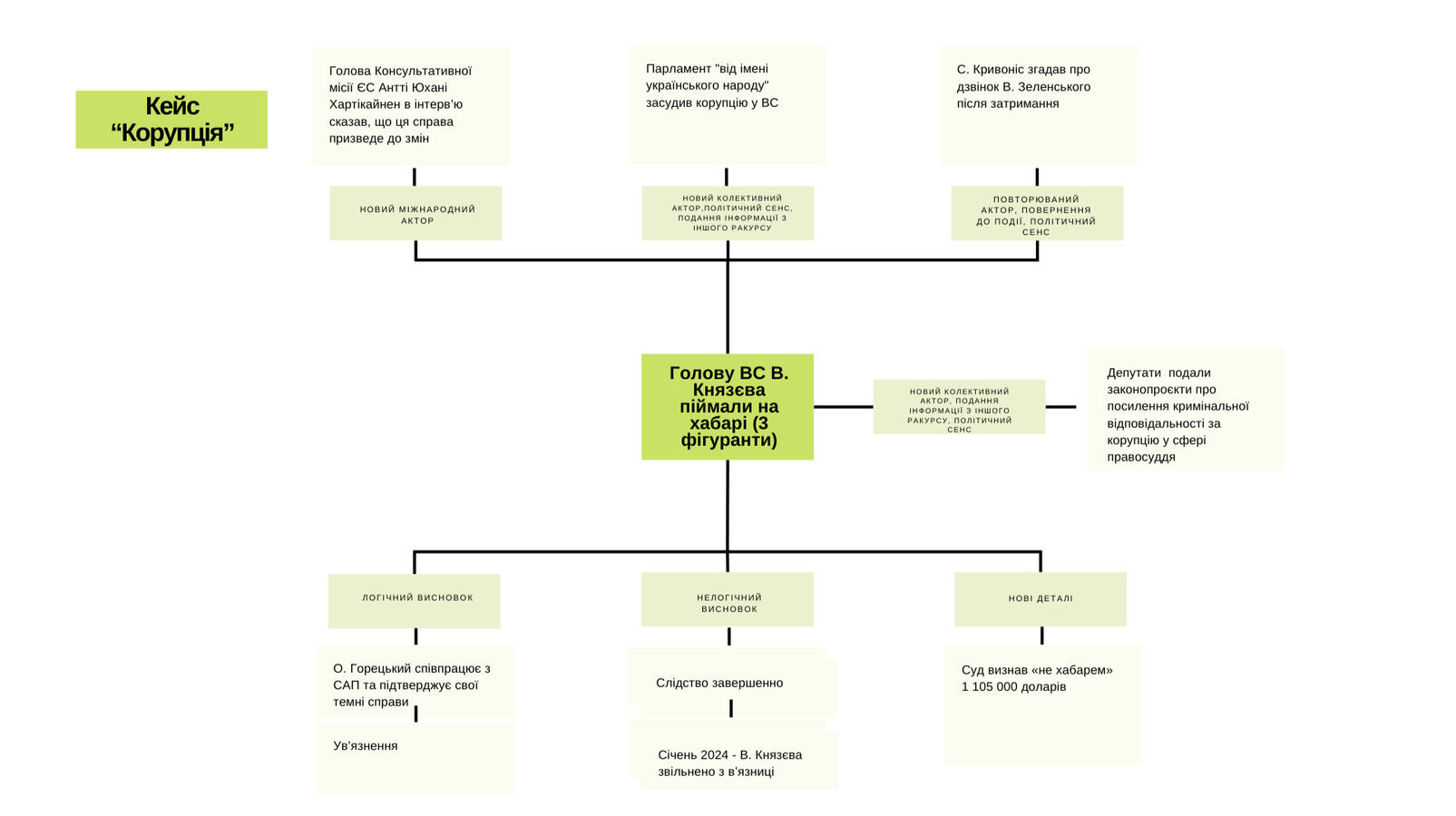 Кейс "Корупція"